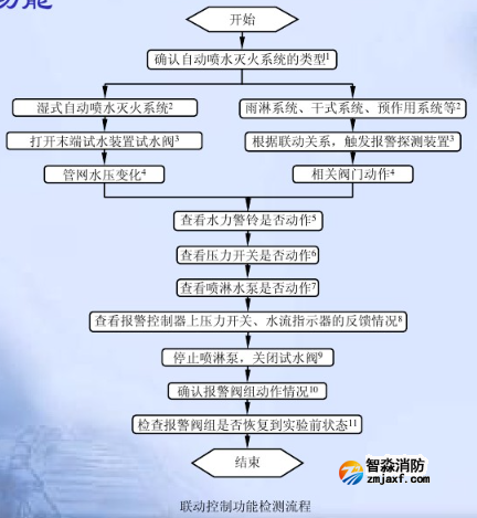 自動噴水滅火系統檢測操作規程